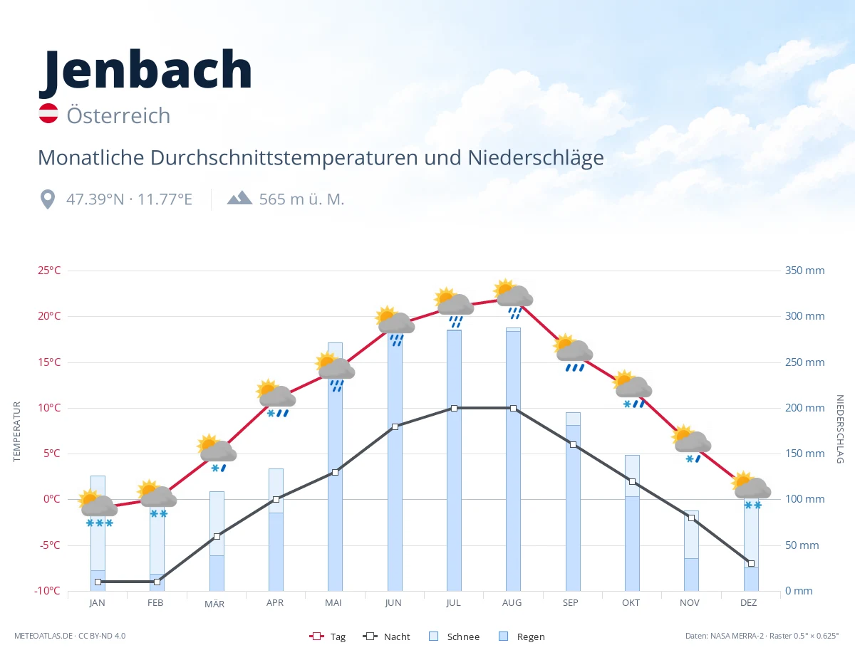 Jenbach - monatliche Durchschnittstemperaturen und Niederschläge