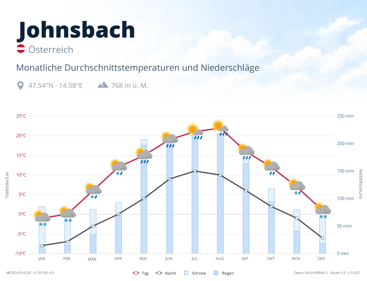 Johnsbach - monatliche Durchschnittstemperaturen und Niederschläge