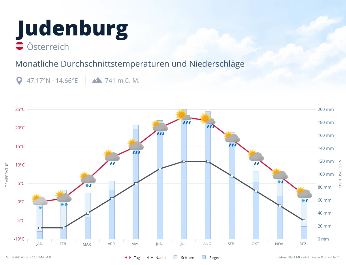 Judenburg - monatliche Durchschnittstemperaturen und Niederschläge