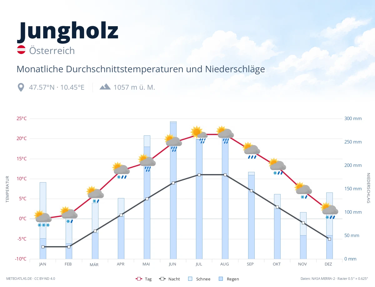 Jungholz - monatliche Durchschnittstemperaturen und Niederschläge