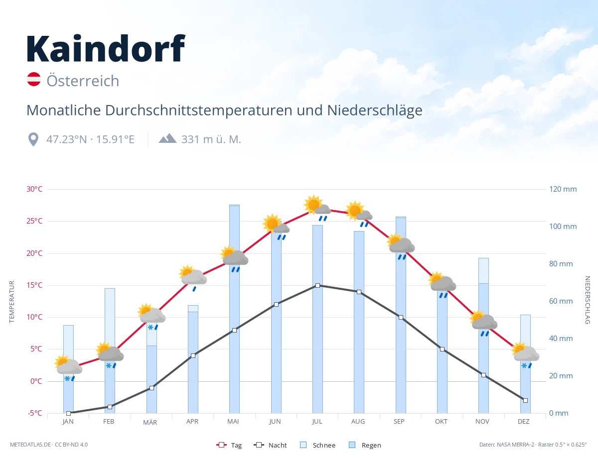 Kaindorf - monatliche Durchschnittstemperaturen und Niederschläge