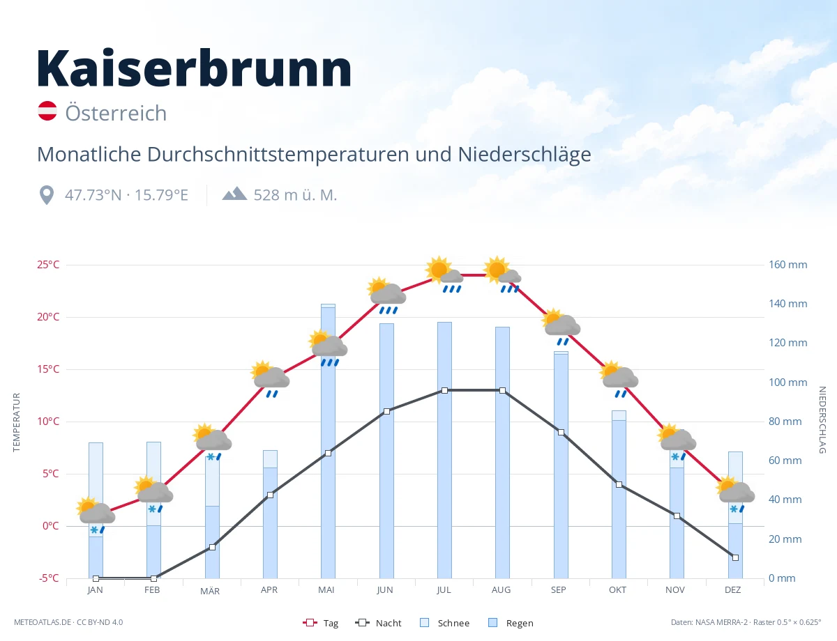 Kaiserbrunn - monatliche Durchschnittstemperaturen und Niederschläge