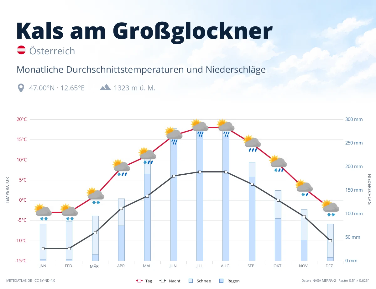 Kals am Großglockner - monatliche Durchschnittstemperaturen und Niederschläge