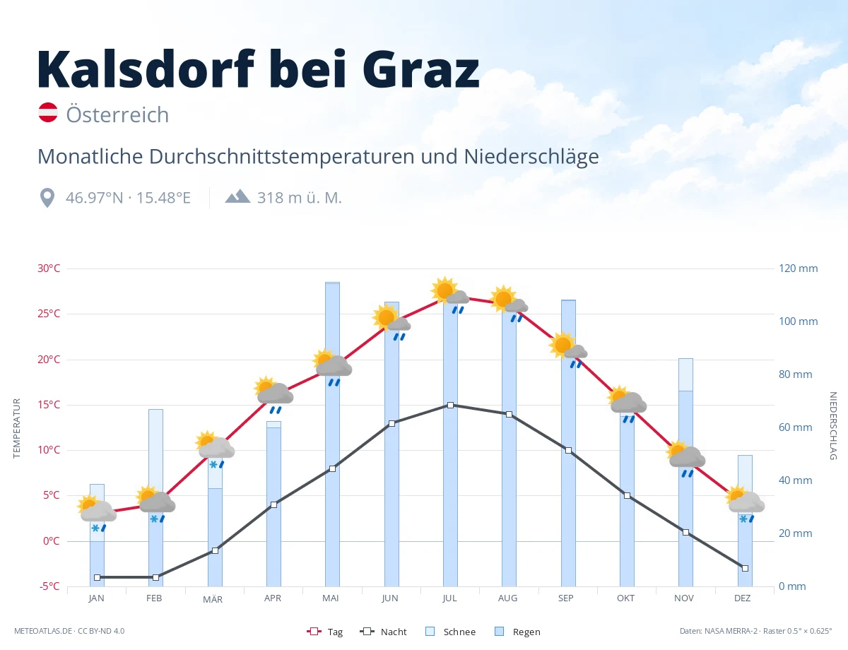 Kalsdorf bei Graz - monatliche Durchschnittstemperaturen und Niederschläge