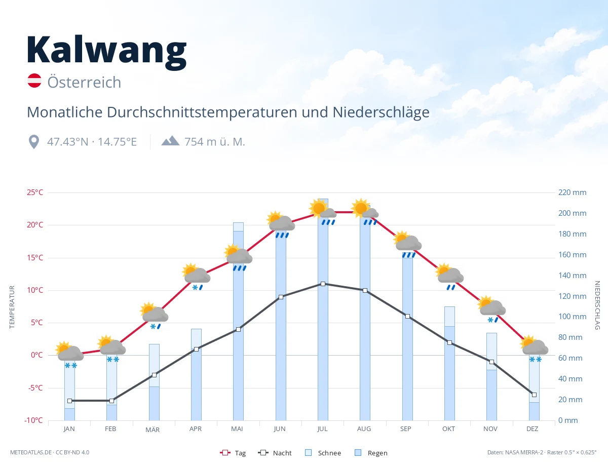 Kalwang - monatliche Durchschnittstemperaturen und Niederschläge
