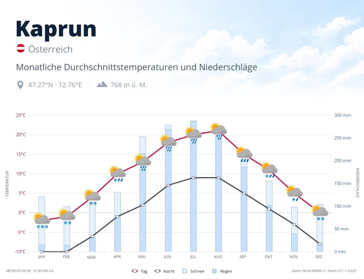 Kaprun - monatliche Durchschnittstemperaturen und Niederschläge