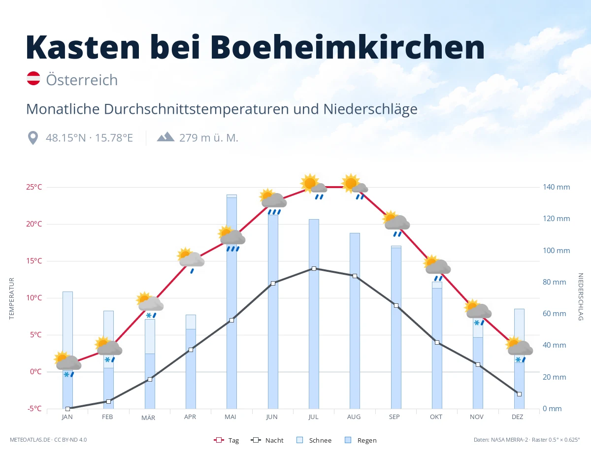 Kasten bei Boeheimkirchen - monatliche Durchschnittstemperaturen und Niederschläge
