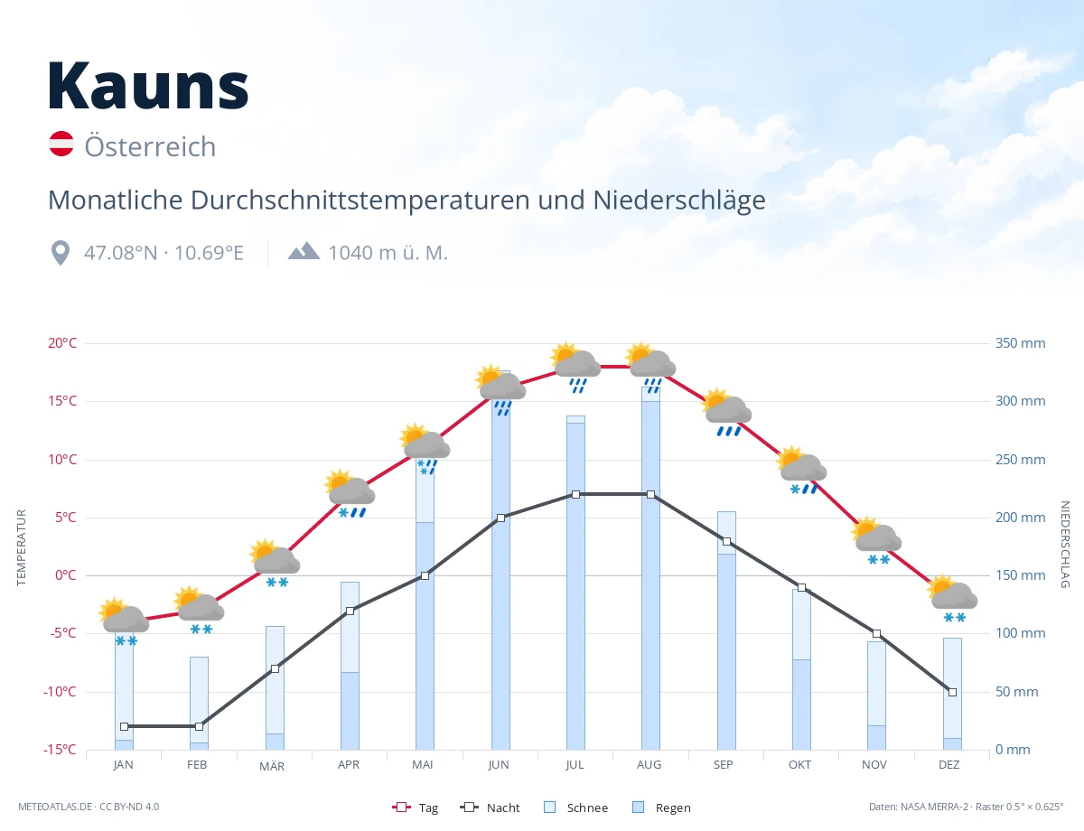 Kauns - monatliche Durchschnittstemperaturen und Niederschläge