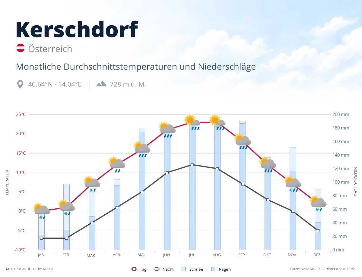 Kerschdorf - monatliche Durchschnittstemperaturen und Niederschläge