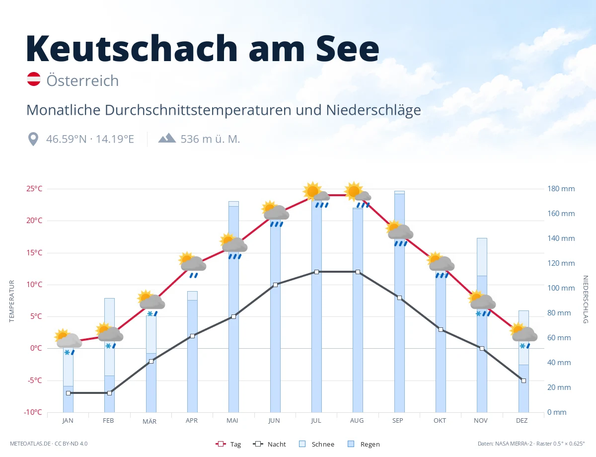 Keutschach am See - monatliche Durchschnittstemperaturen und Niederschläge