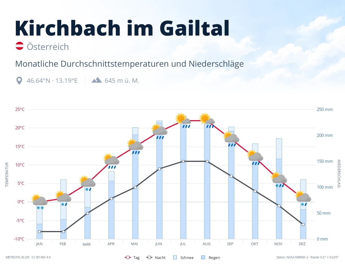 Kirchbach im Gailtal - monatliche Durchschnittstemperaturen und Niederschläge