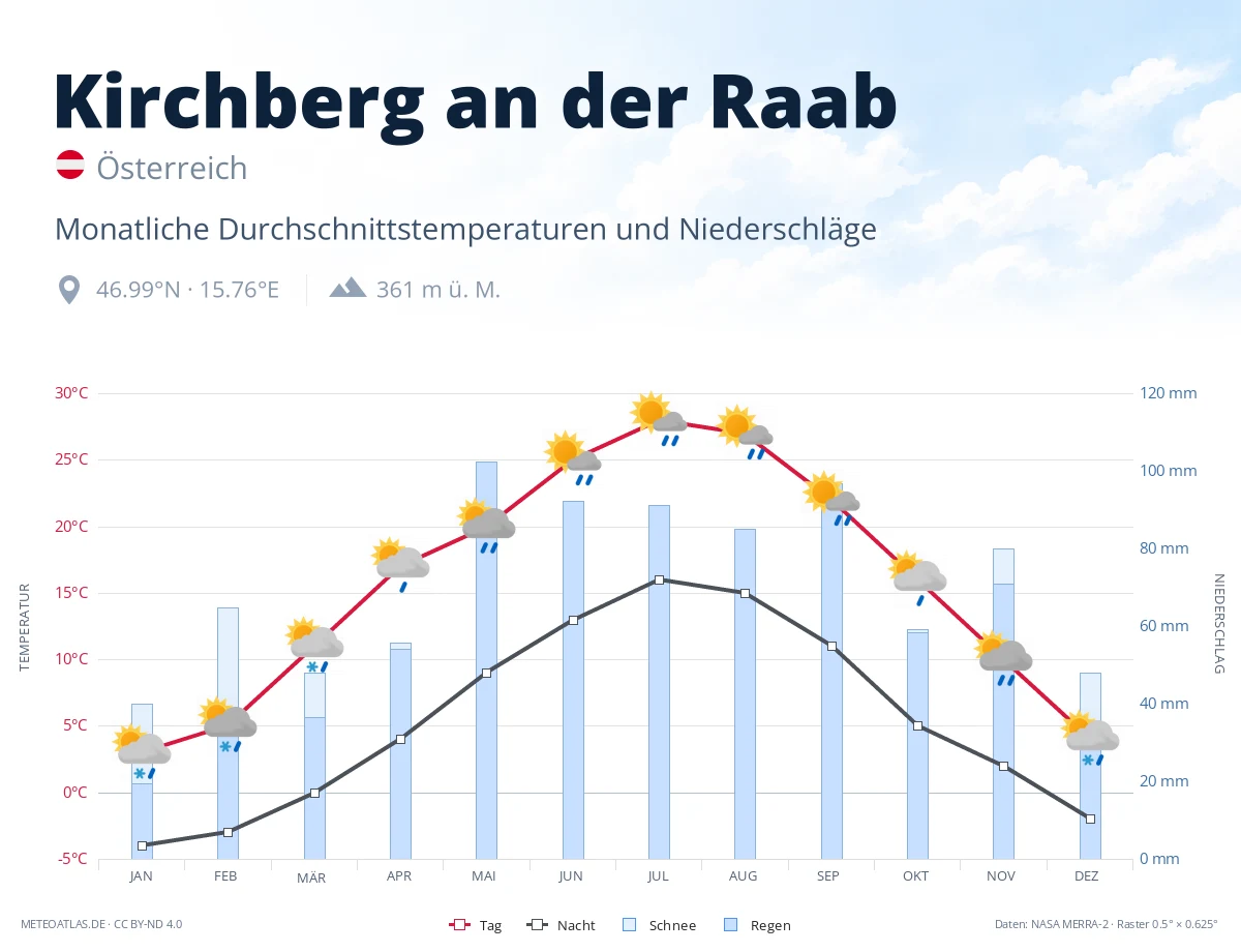 Kirchberg an der Raab - monatliche Durchschnittstemperaturen und Niederschläge
