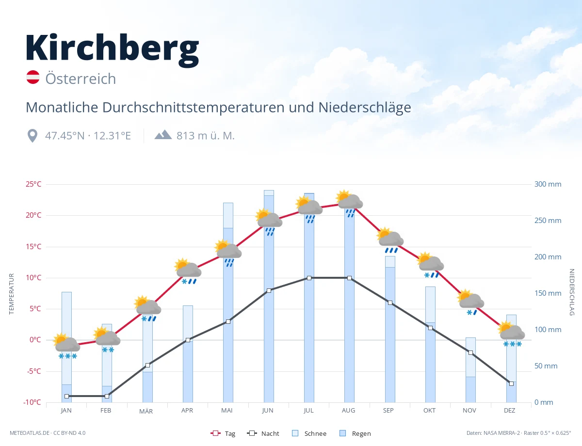 Kirchberg - monatliche Durchschnittstemperaturen und Niederschläge