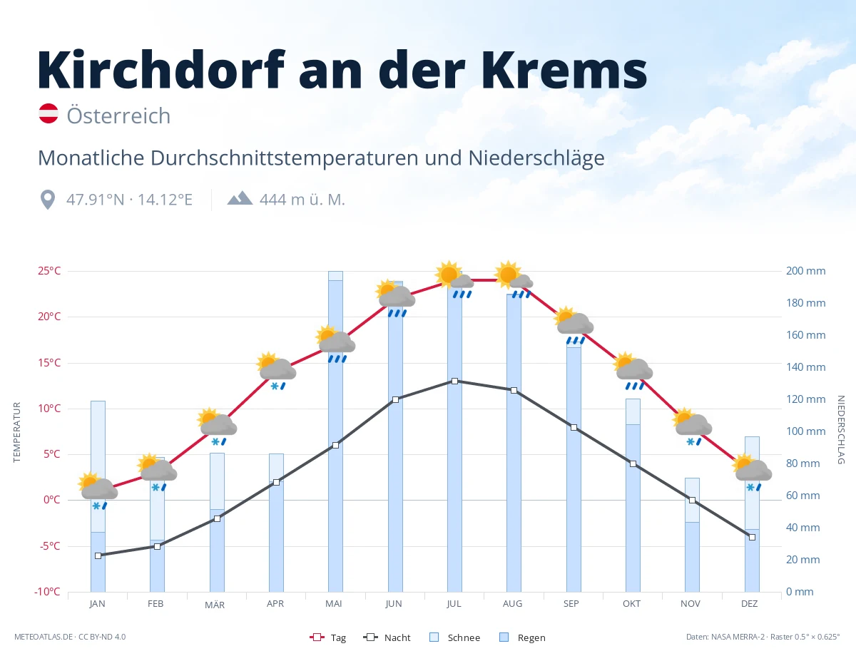 Kirchdorf an der Krems - monatliche Durchschnittstemperaturen und Niederschläge