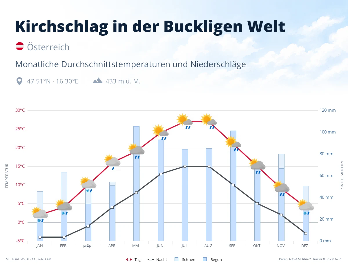 Kirchschlag in der Buckligen Welt - monatliche Durchschnittstemperaturen und Niederschläge