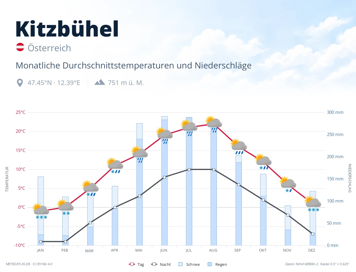 Kitzbühel - monatliche Durchschnittstemperaturen und Niederschläge