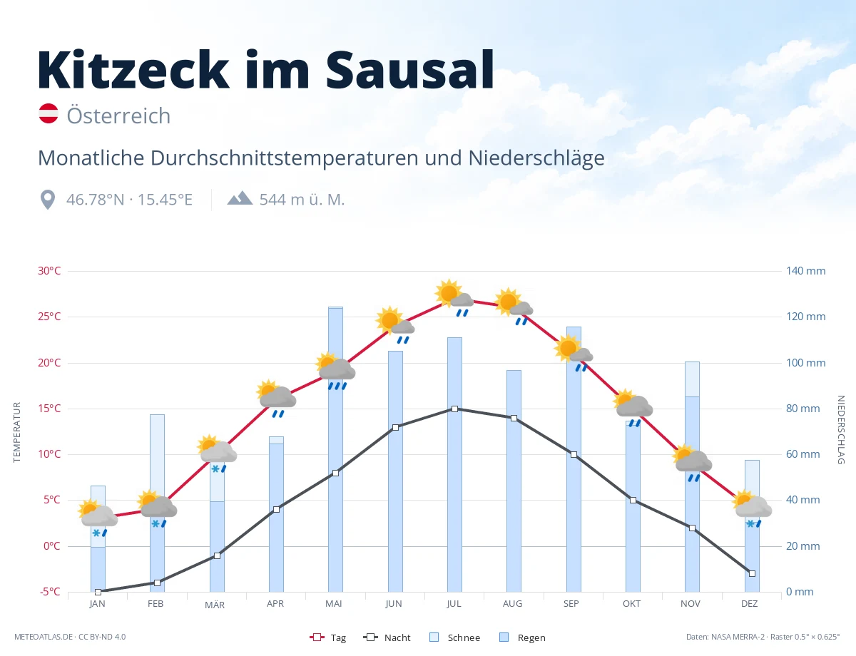 Kitzeck im Sausal - monatliche Durchschnittstemperaturen und Niederschläge