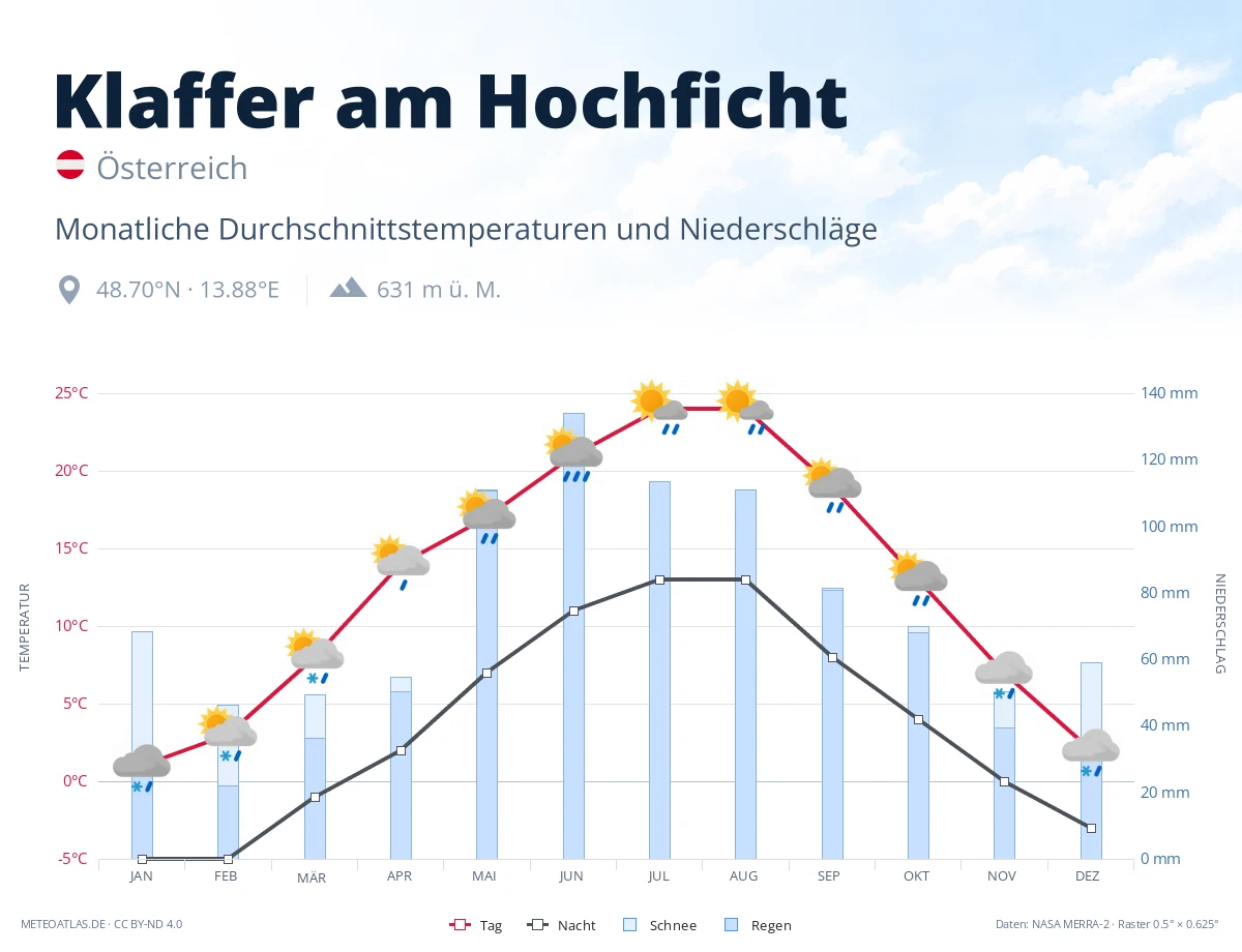 Klaffer am Hochficht - monatliche Durchschnittstemperaturen und Niederschläge