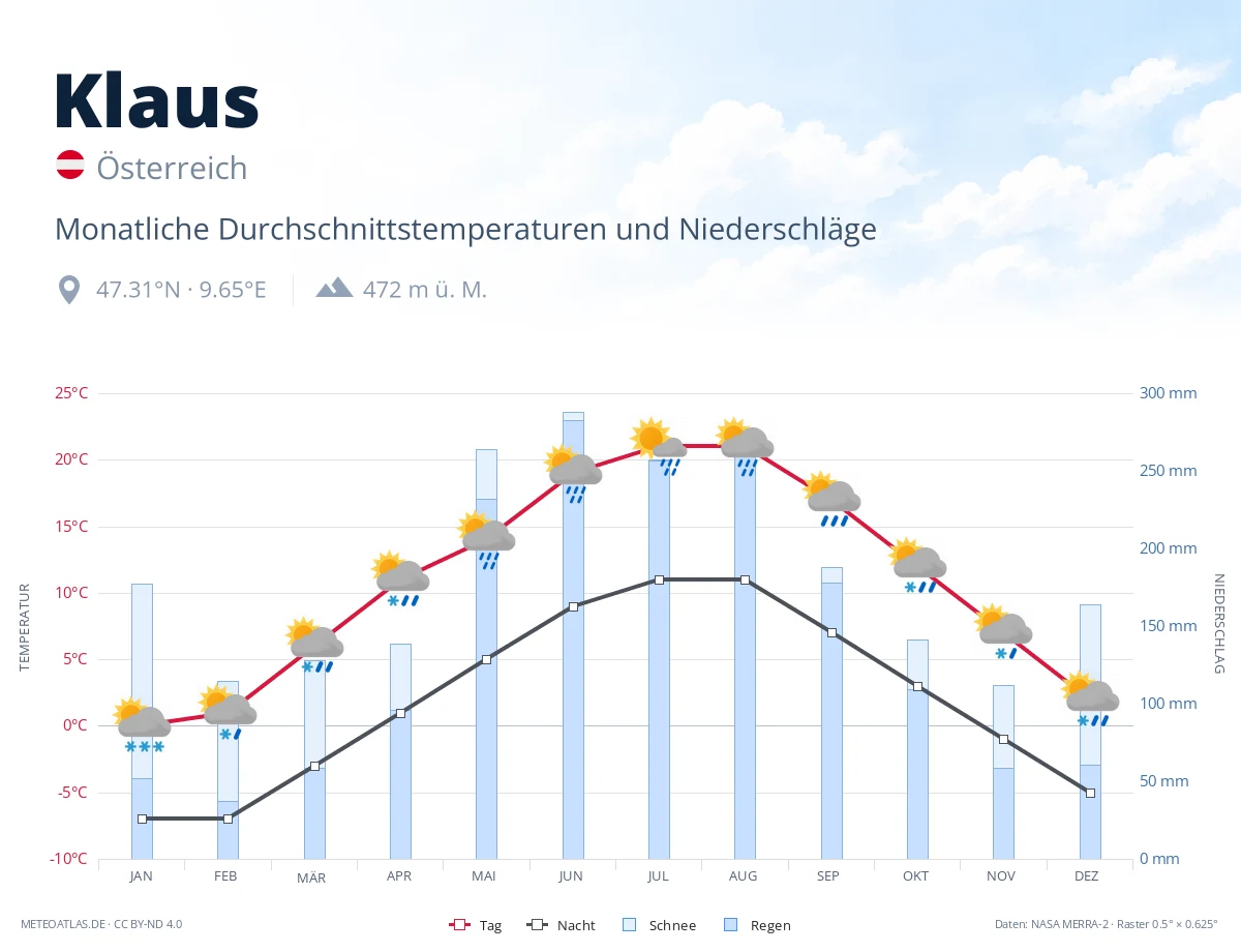 Klaus - monatliche Durchschnittstemperaturen und Niederschläge