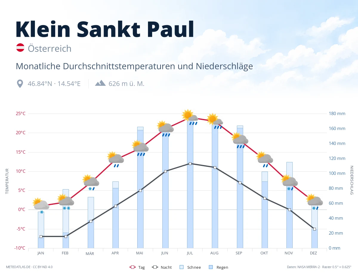 Klein Sankt Paul - monatliche Durchschnittstemperaturen und Niederschläge