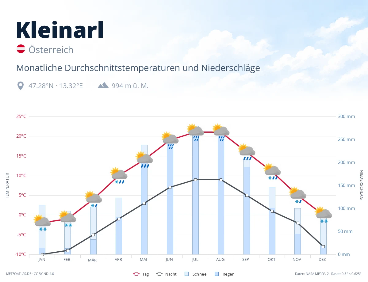 Kleinarl - monatliche Durchschnittstemperaturen und Niederschläge