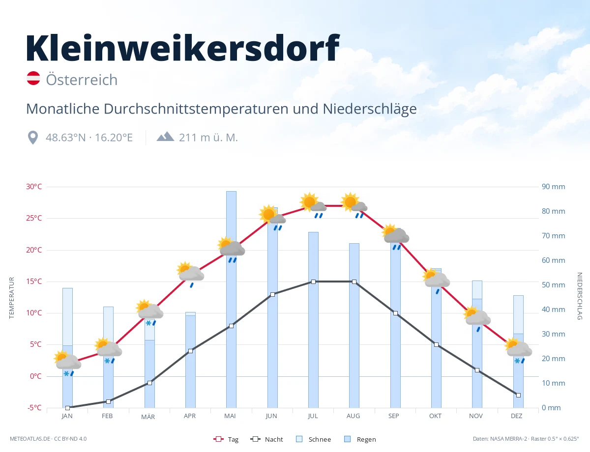 Kleinweikersdorf - monatliche Durchschnittstemperaturen und Niederschläge