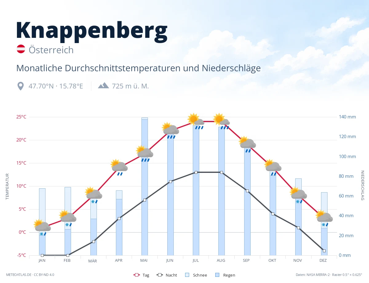 Knappenberg - monatliche Durchschnittstemperaturen und Niederschläge