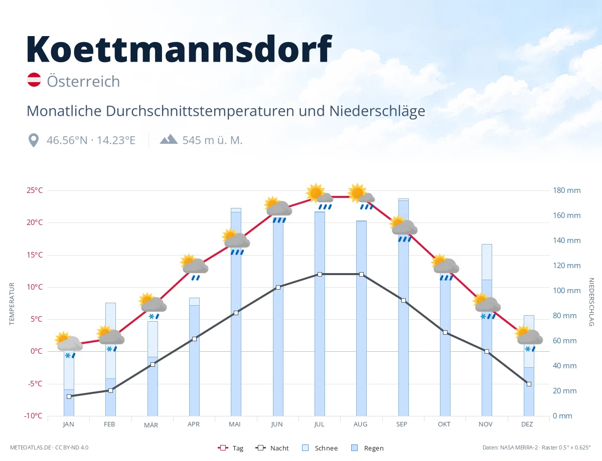 Koettmannsdorf - monatliche Durchschnittstemperaturen und Niederschläge