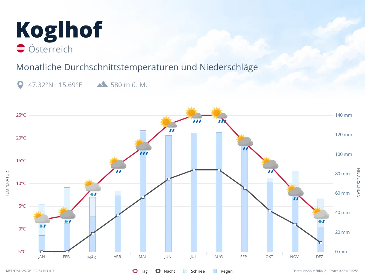 Koglhof - monatliche Durchschnittstemperaturen und Niederschläge