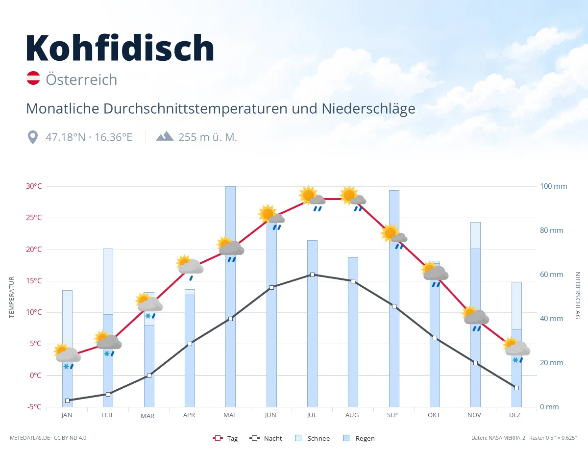 Kohfidisch - monatliche Durchschnittstemperaturen und Niederschläge