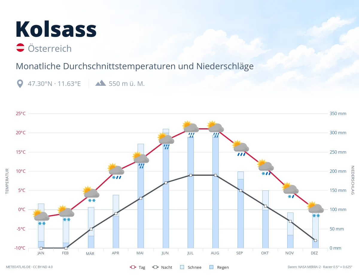 Kolsass - monatliche Durchschnittstemperaturen und Niederschläge