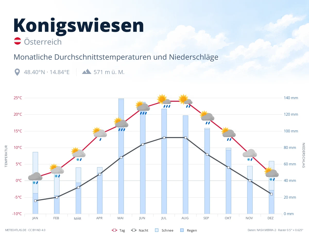 Konigswiesen - monatliche Durchschnittstemperaturen und Niederschläge