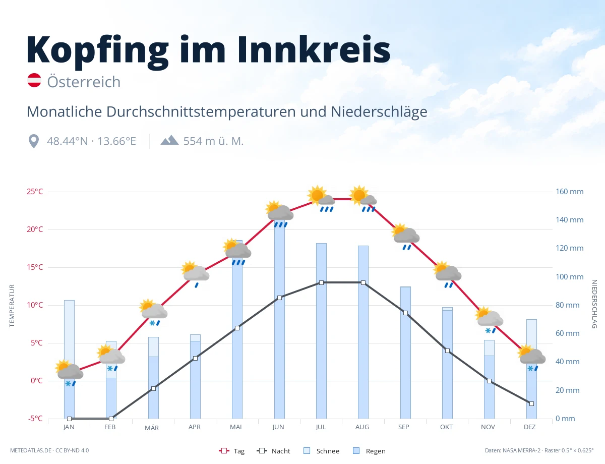 Kopfing im Innkreis - monatliche Durchschnittstemperaturen und Niederschläge
