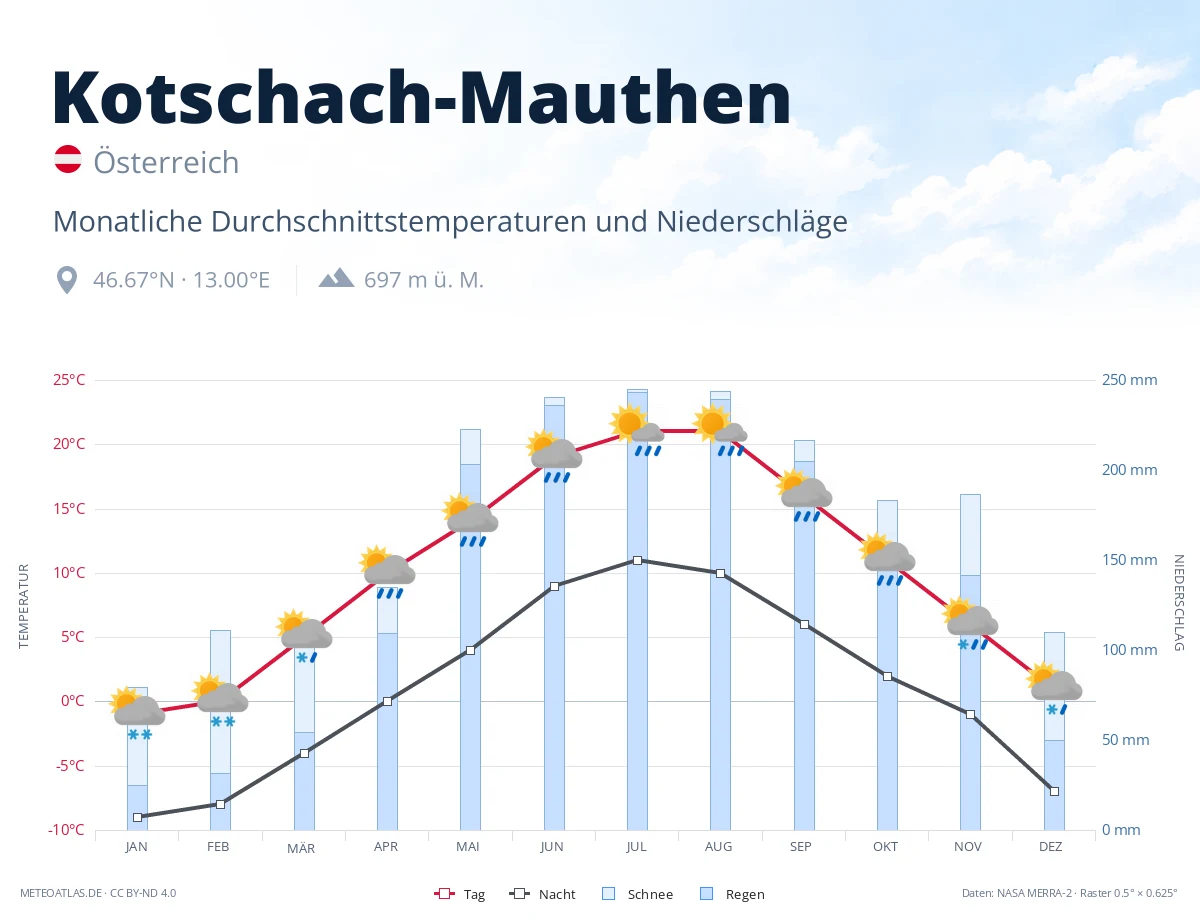 Kotschach-Mauthen - monatliche Durchschnittstemperaturen und Niederschläge