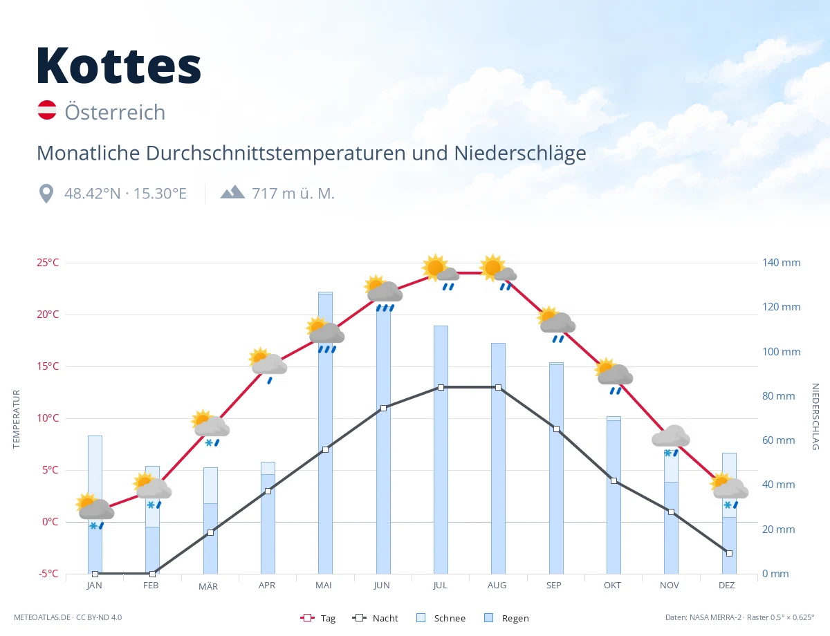 Kottes - monatliche Durchschnittstemperaturen und Niederschläge