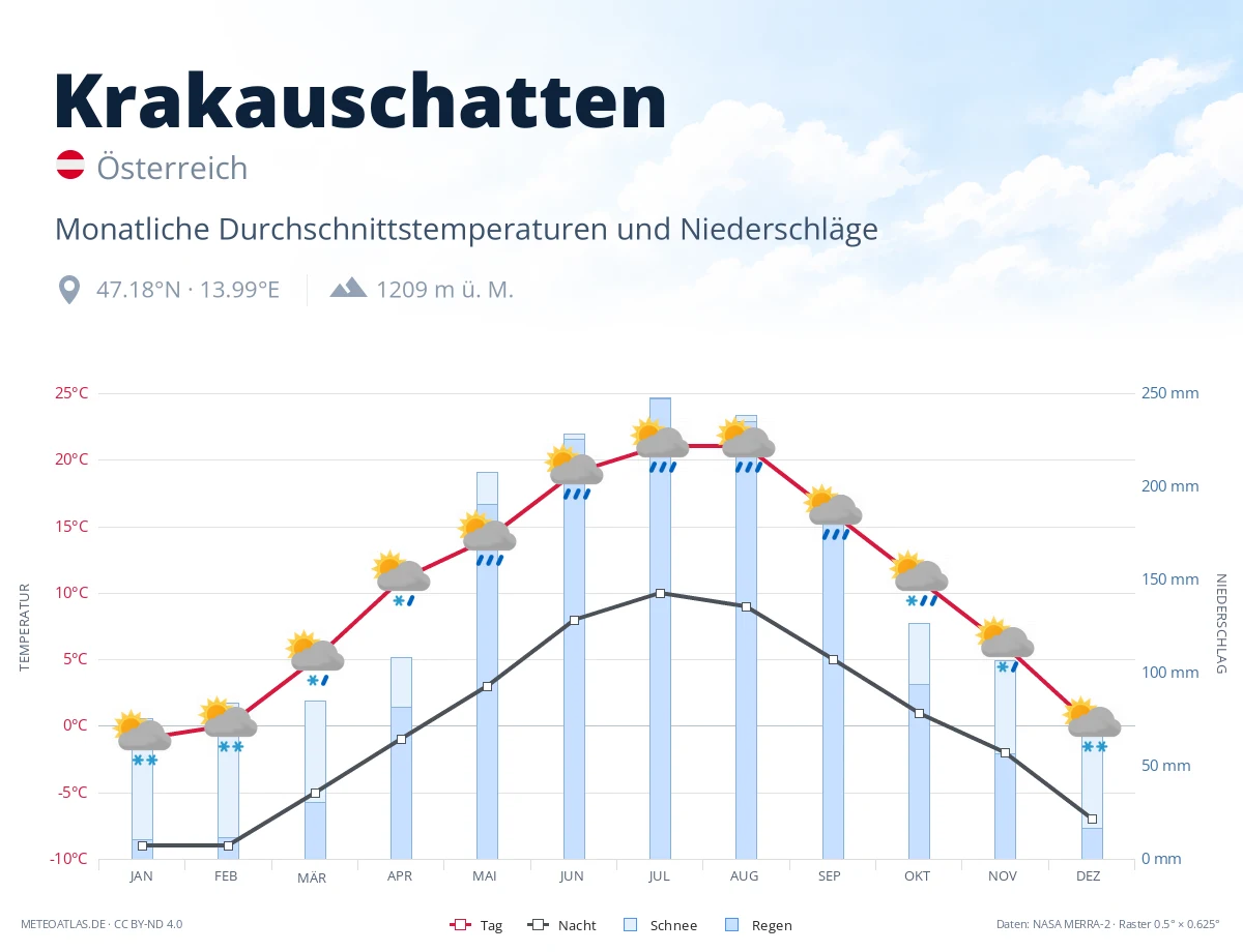 Krakauschatten - monatliche Durchschnittstemperaturen und Niederschläge