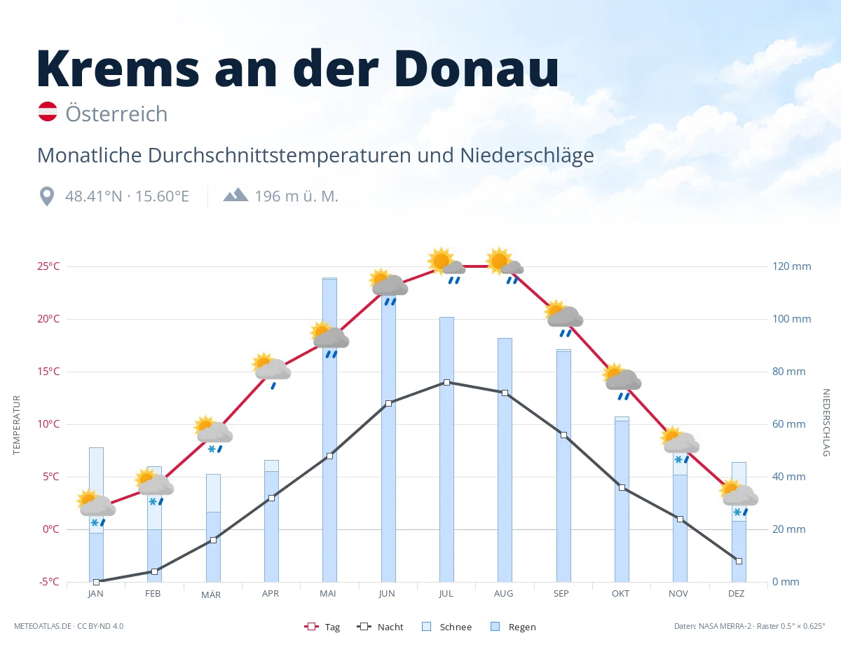 Krems an der Donau - monatliche Durchschnittstemperaturen und Niederschläge