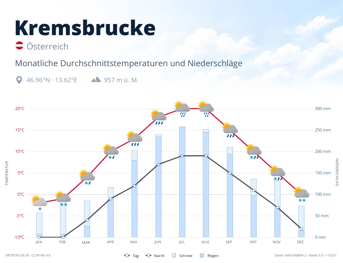 Kremsbrucke - monatliche Durchschnittstemperaturen und Niederschläge