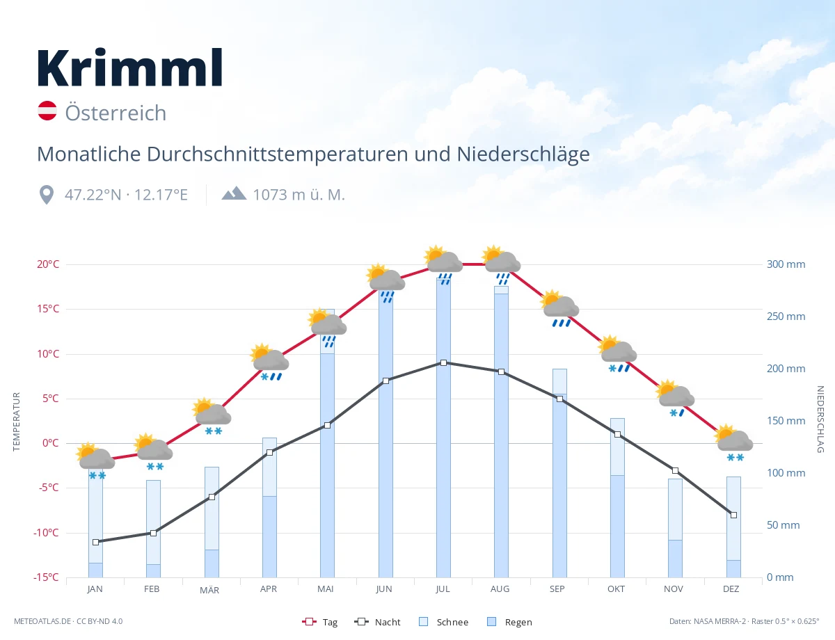 Krimml - monatliche Durchschnittstemperaturen und Niederschläge