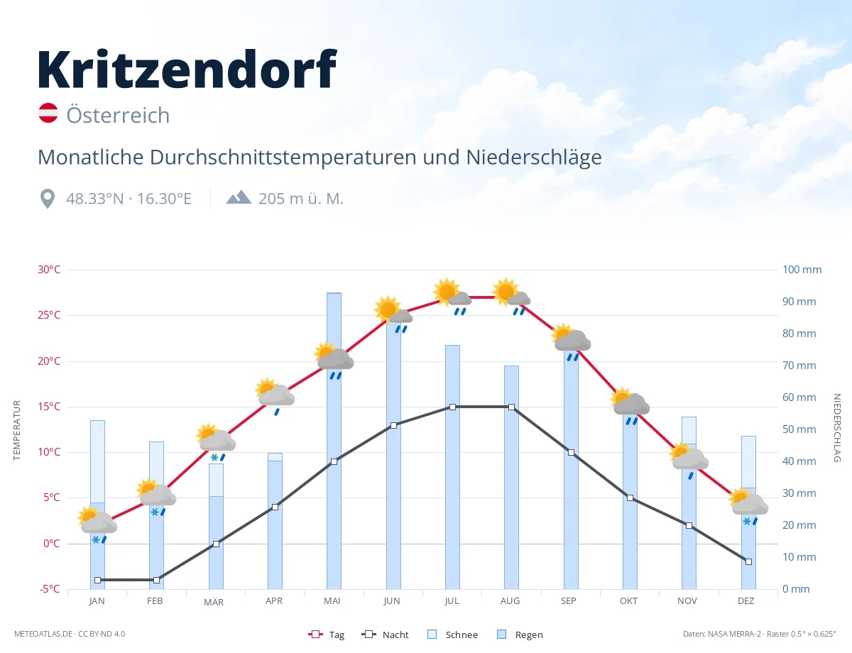 Kritzendorf - monatliche Durchschnittstemperaturen und Niederschläge