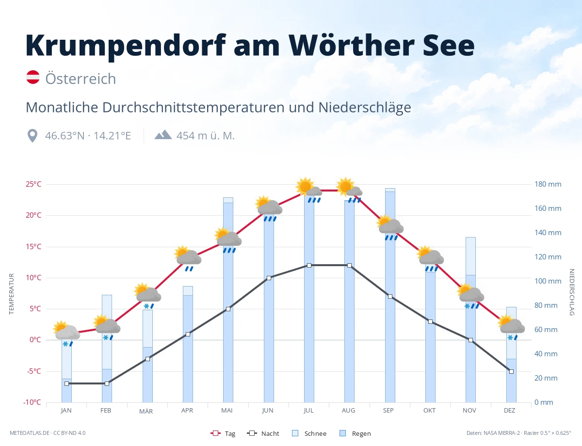 Krumpendorf am Wörther See - monatliche Durchschnittstemperaturen und Niederschläge