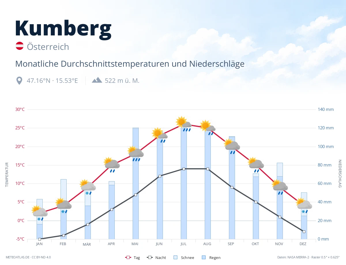 Kumberg - monatliche Durchschnittstemperaturen und Niederschläge
