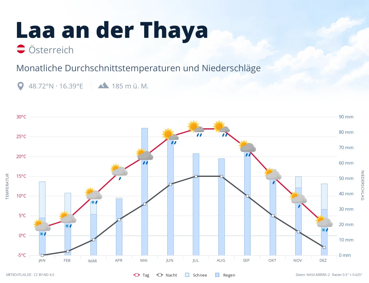 Laa an der Thaya - monatliche Durchschnittstemperaturen und Niederschläge