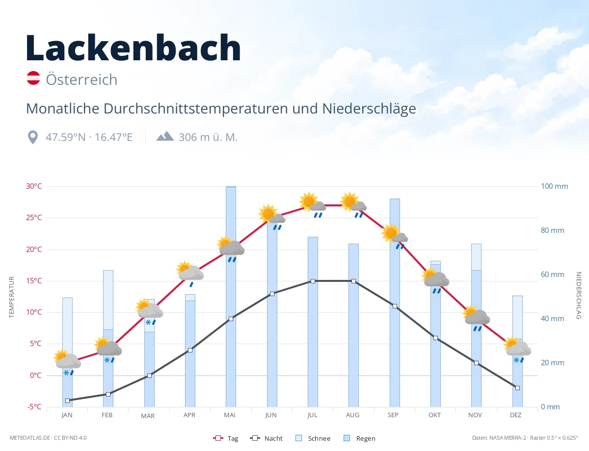 Lackenbach - monatliche Durchschnittstemperaturen und Niederschläge