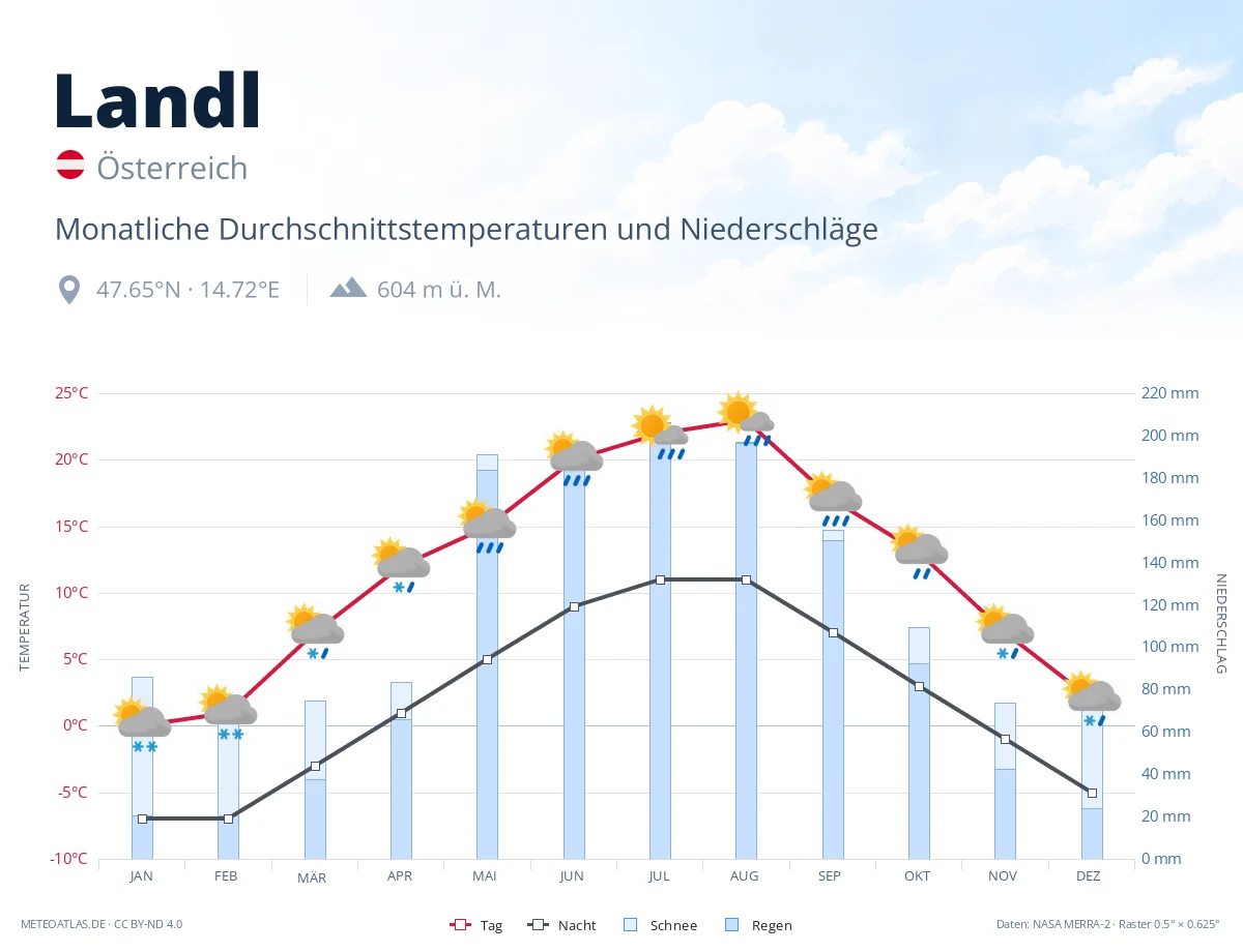 Landl - monatliche Durchschnittstemperaturen und Niederschläge