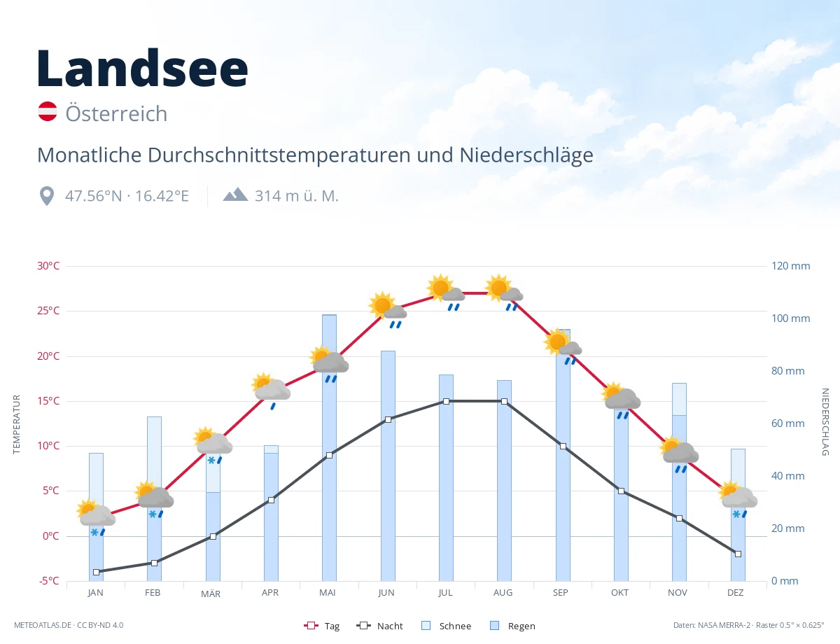Landsee - monatliche Durchschnittstemperaturen und Niederschläge