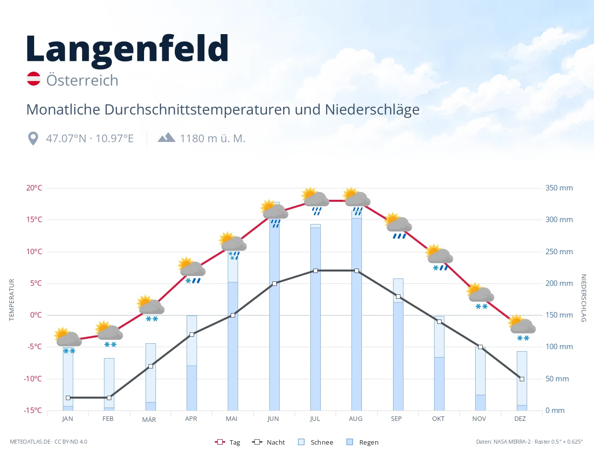 Langenfeld - monatliche Durchschnittstemperaturen und Niederschläge