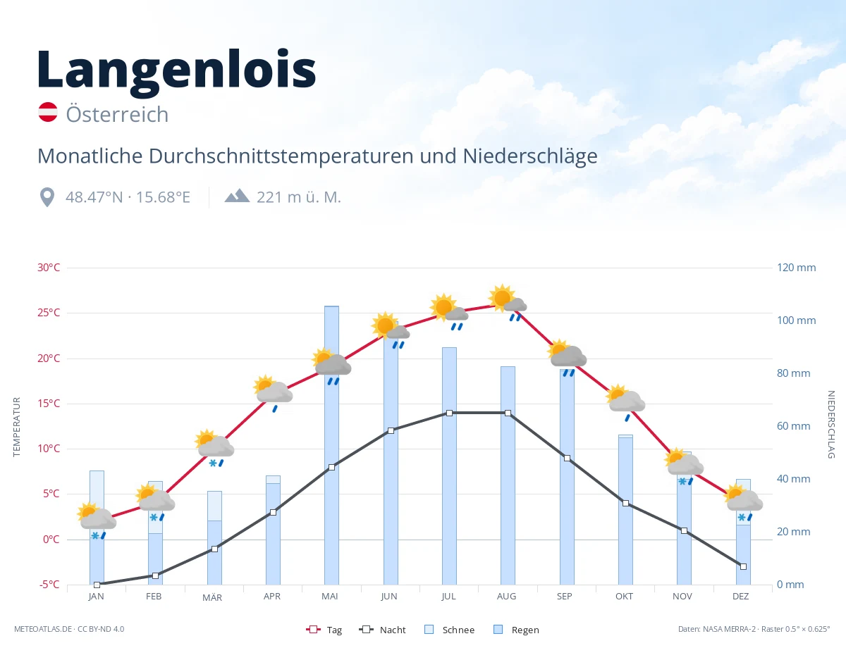 Langenlois - monatliche Durchschnittstemperaturen und Niederschläge
