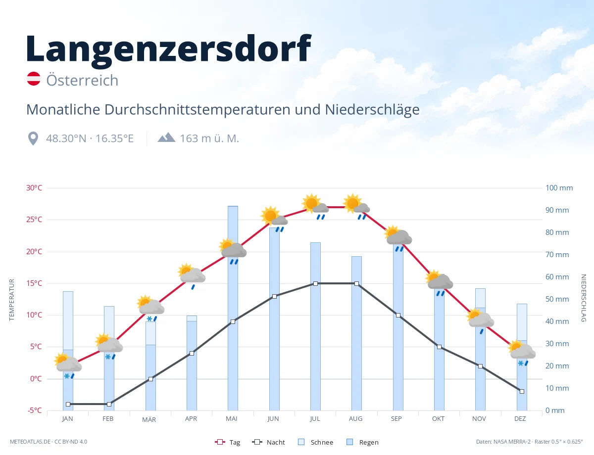 Langenzersdorf - monatliche Durchschnittstemperaturen und Niederschläge