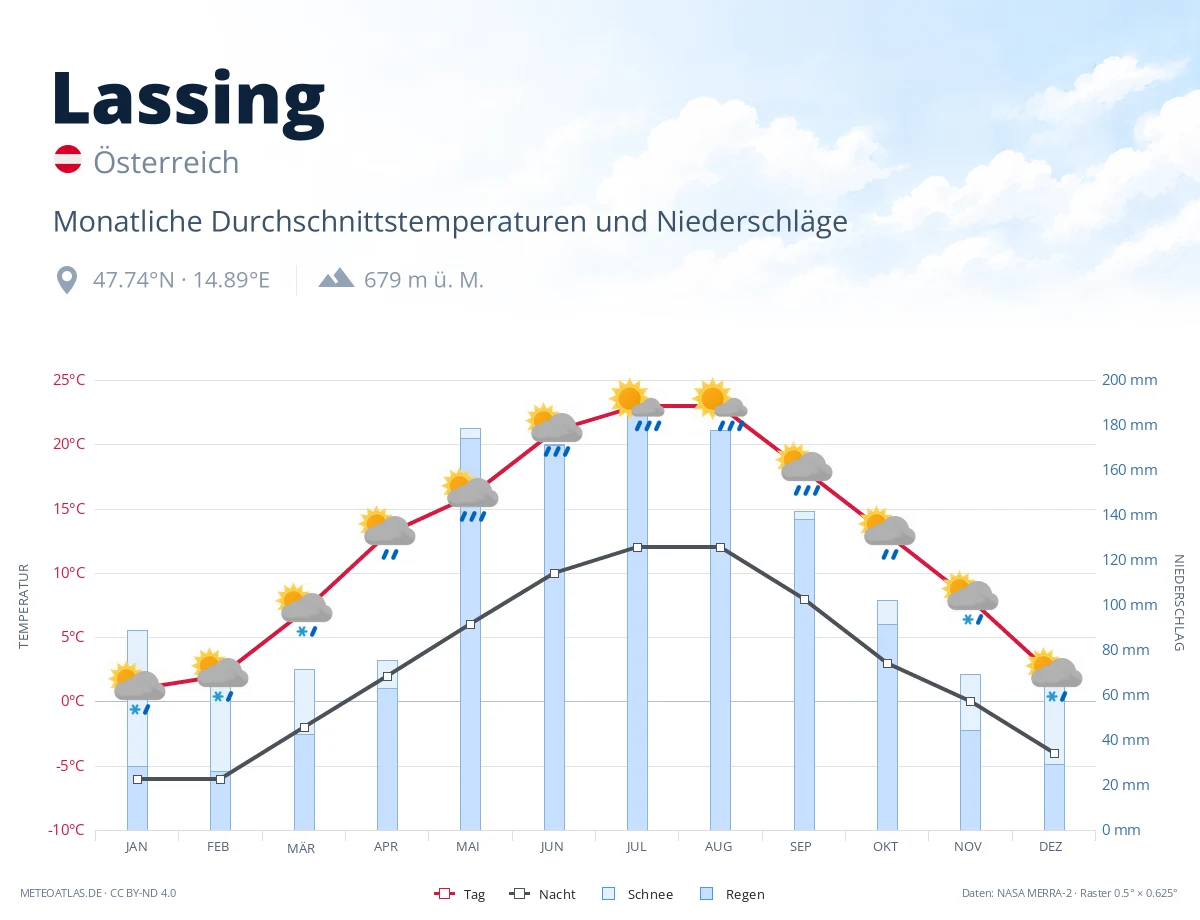 Lassing - monatliche Durchschnittstemperaturen und Niederschläge